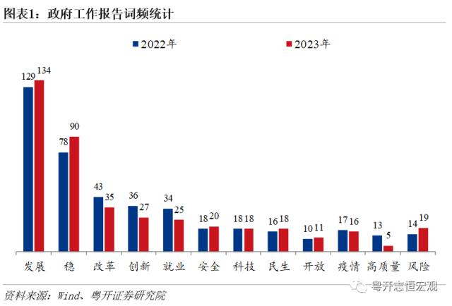 2023年政府工作报告有哪些特殊之处