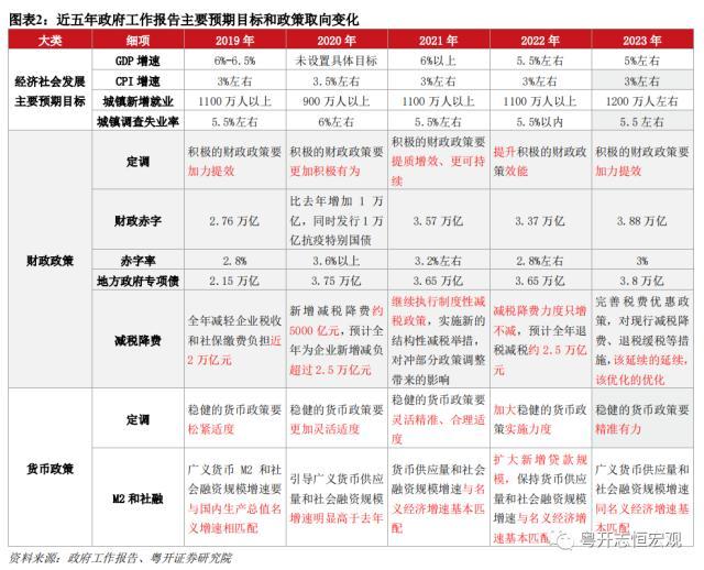 2023年政府工作报告有哪些特殊之处(图2)