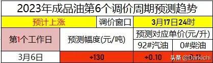 2023年3月6日成品油调价预估（第6轮第1个工作日）