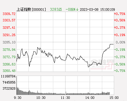 今日股市：A股尾盘快速反弹微幅收跌，6G概念大涨，中国电信涨近5%