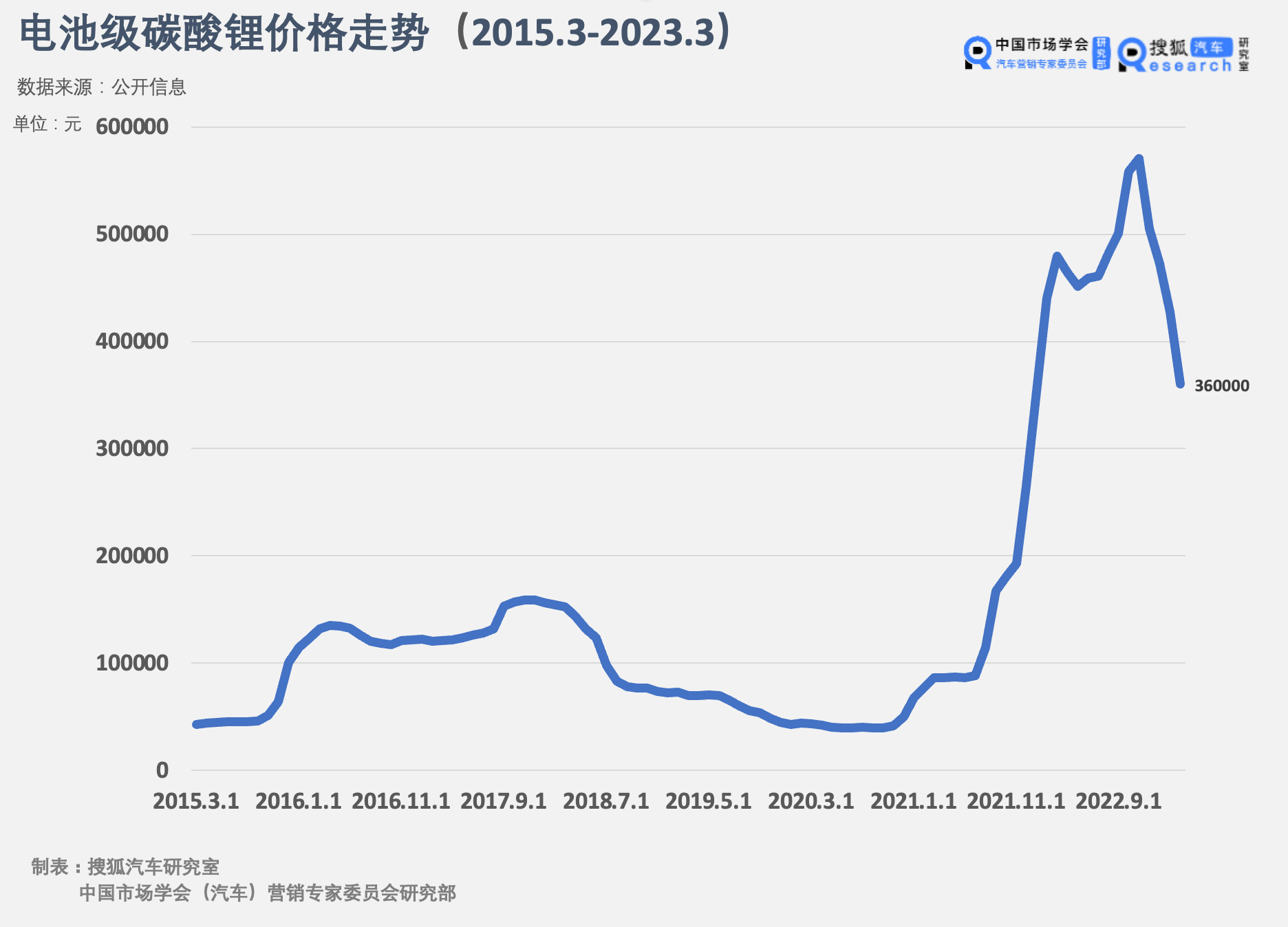 碳酸锂价格跌去1/3 “打工人”整车企业能赚钱了吗？(图2)