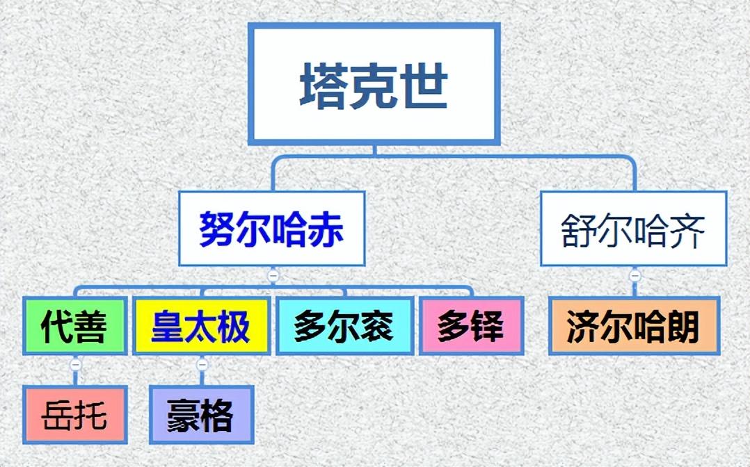 满清王朝-宗室世袭王爵关系图