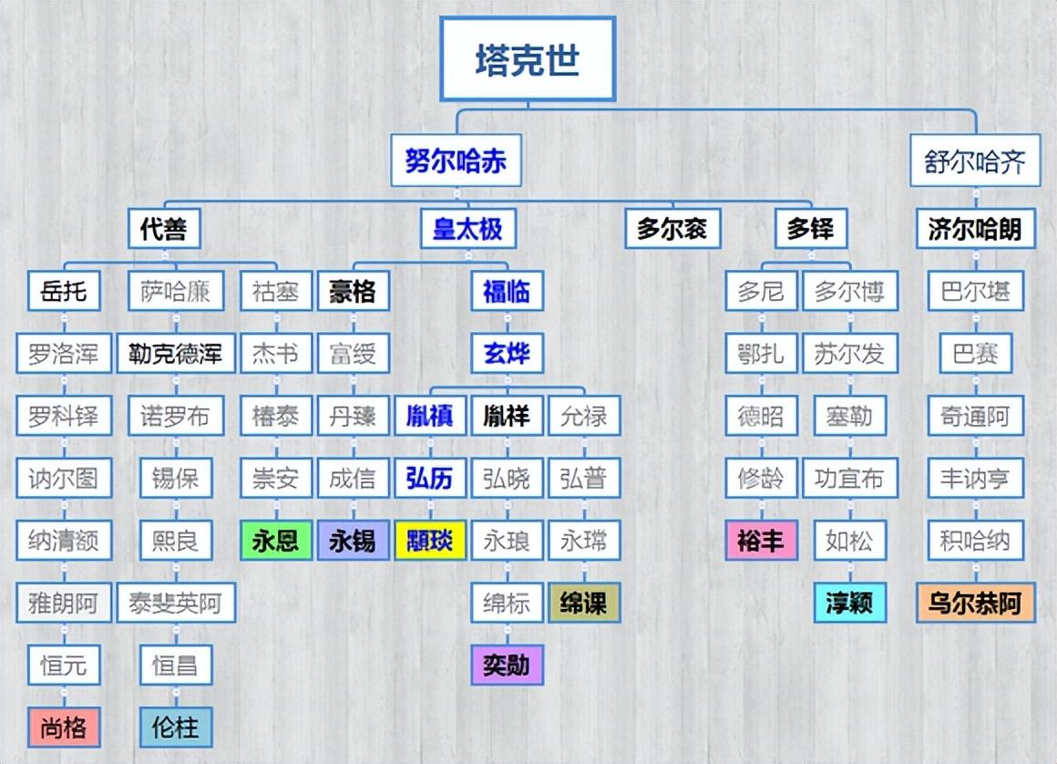 满清王朝-宗室世袭王爵关系图(图8)