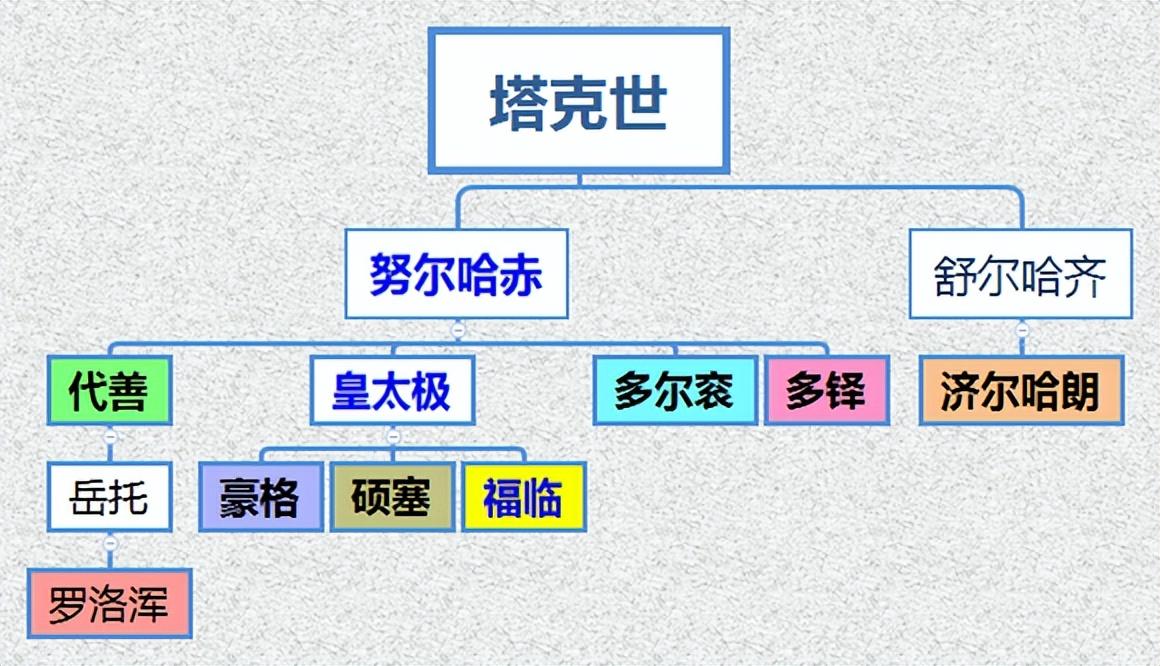 满清王朝-宗室世袭王爵关系图(图2)