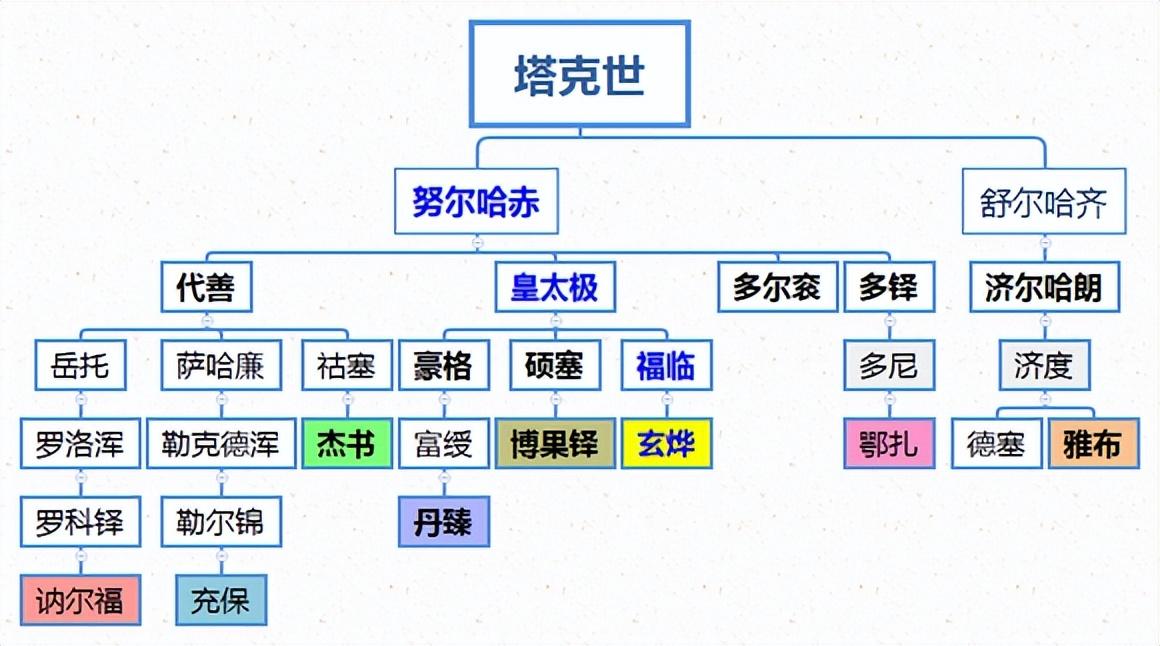 满清王朝-宗室世袭王爵关系图(图4)