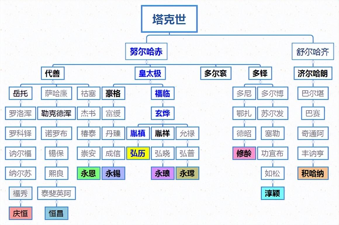 满清王朝-宗室世袭王爵关系图(图7)