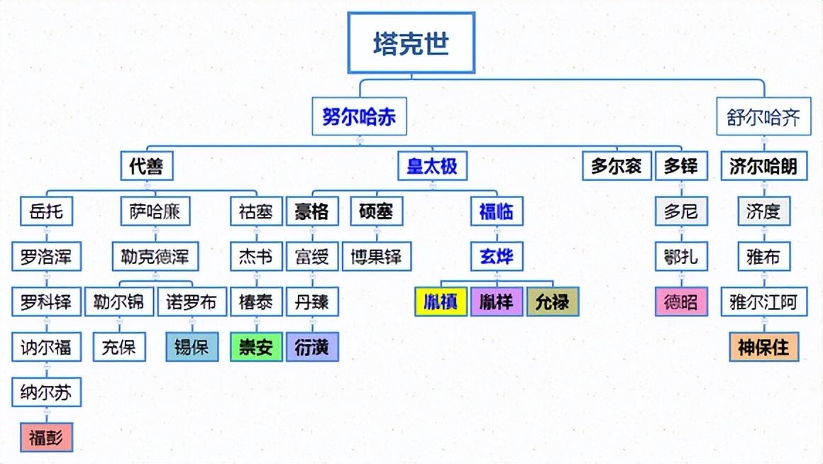 满清王朝-宗室世袭王爵关系图(图5)