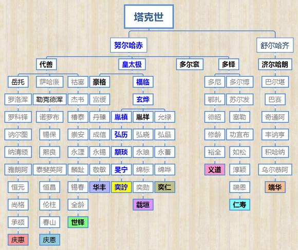 满清王朝-宗室世袭王爵关系图(图11)