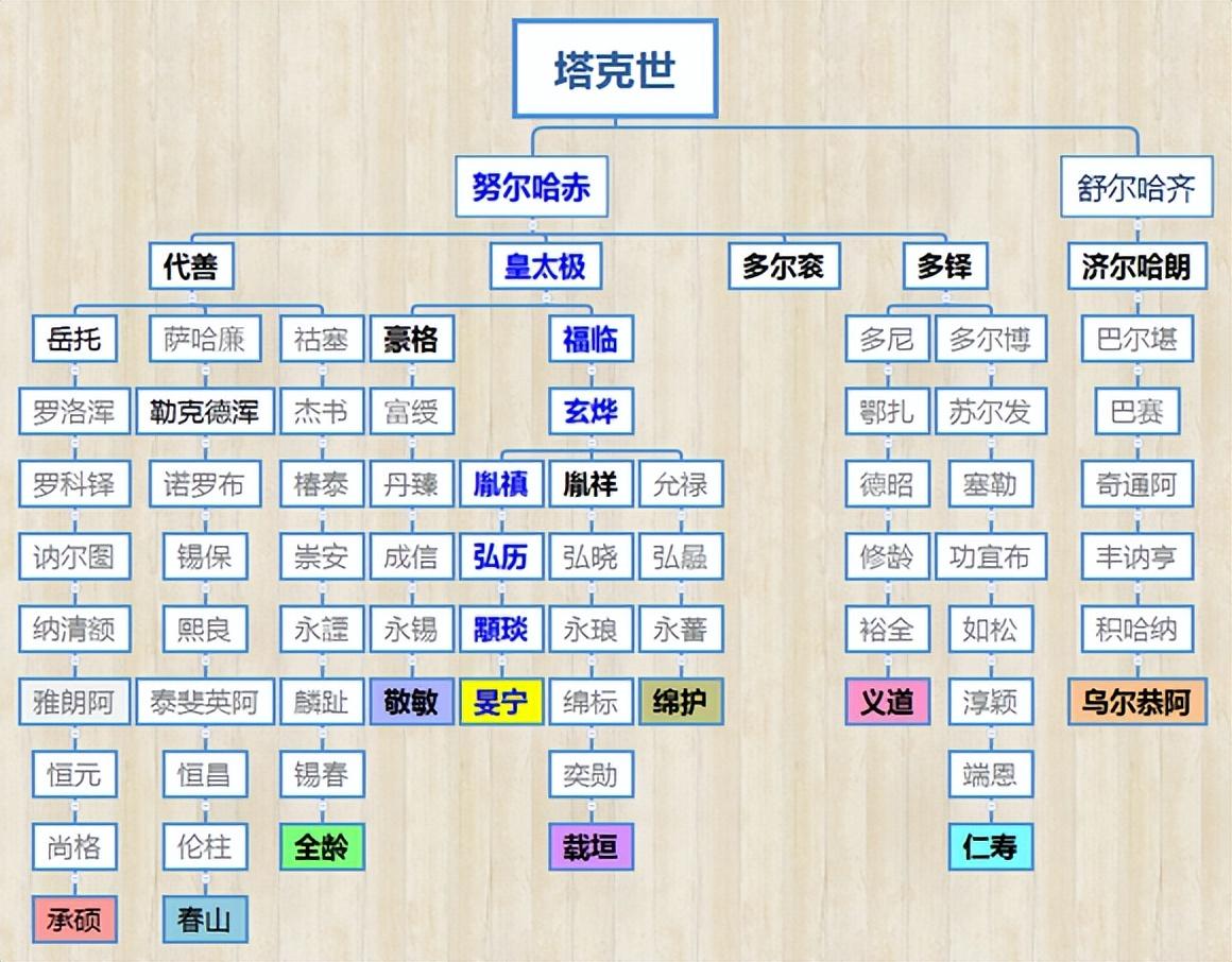 满清王朝-宗室世袭王爵关系图(图10)