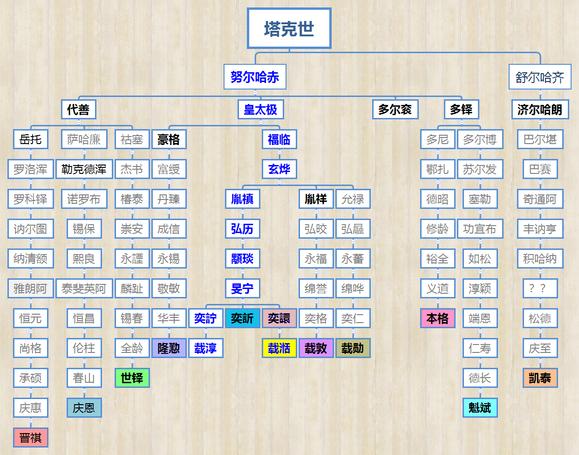 满清王朝-宗室世袭王爵关系图(图12)