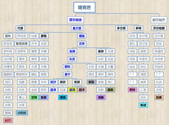 满清王朝-宗室世袭王爵关系图(图13)