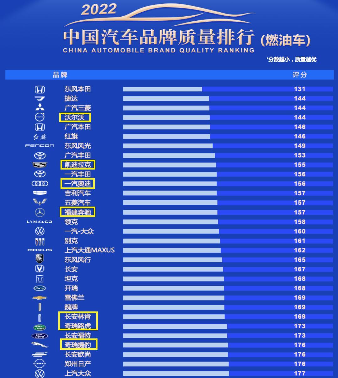 质量最好的十大豪华车品牌出炉：沃尔沃夺冠，奥迪反超宝马(图2)