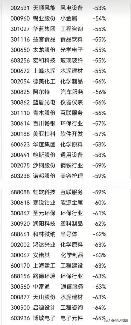 最新最全2022年报亏损股排行榜！(图3)