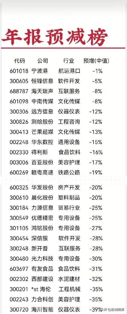 最新最全2022年报亏损股排行榜！(图1)