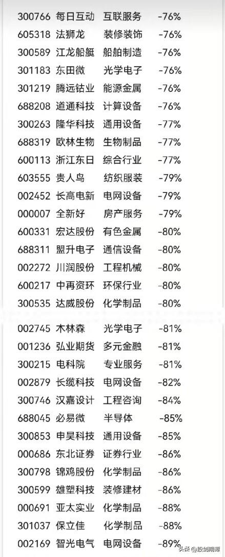 最新最全2022年报亏损股排行榜！(图5)