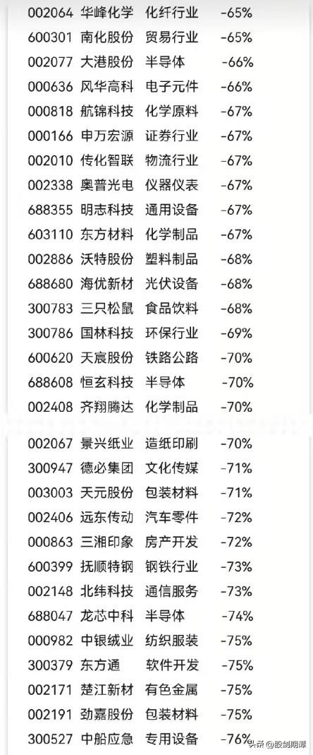 最新最全2022年报亏损股排行榜！(图4)