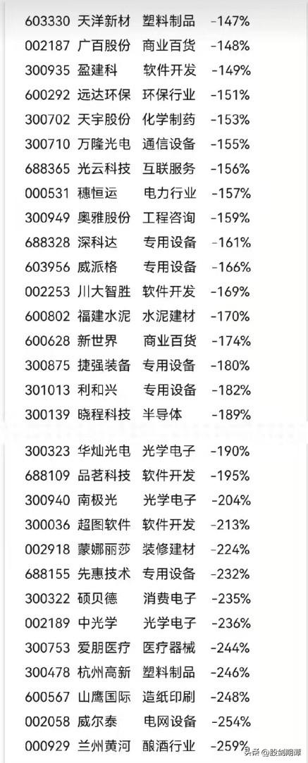 最新最全2022年报亏损股排行榜！(图7)