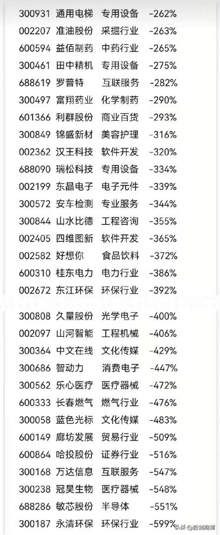 最新最全2022年报亏损股排行榜！(图8)