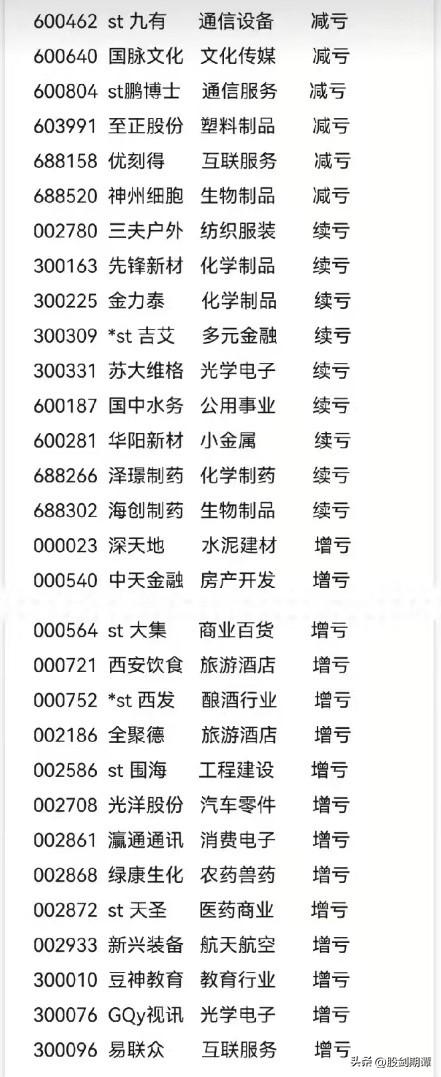 最新最全2022年报亏损股排行榜！(图11)