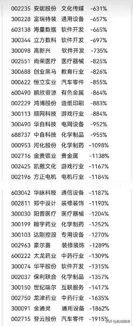 最新最全2022年报亏损股排行榜！(图9)