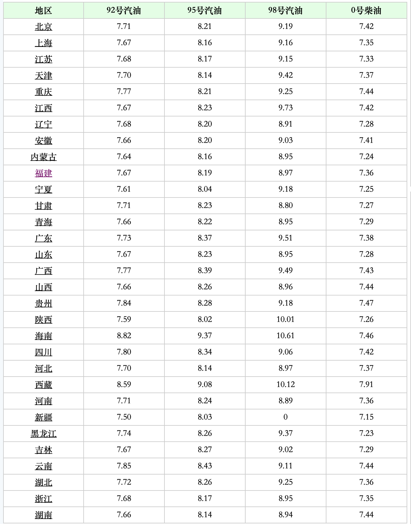 油价最新调整消息：整体下跌100元！3月19日全国92号汽油开启限价(图3)