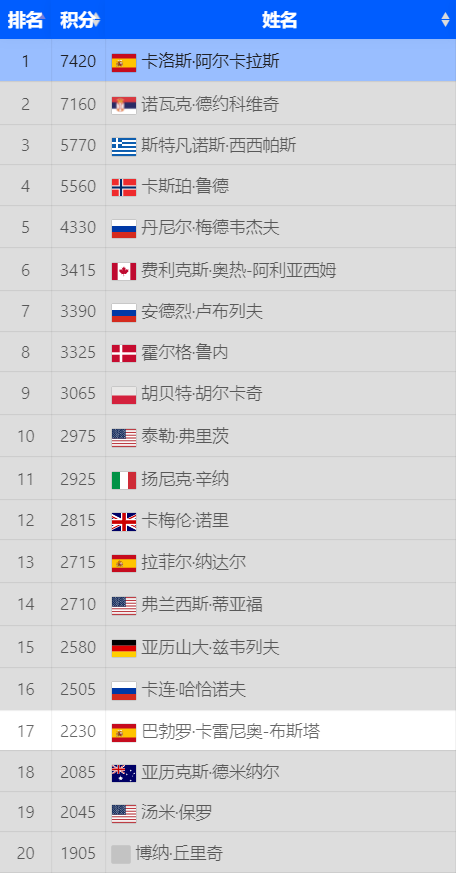 ATP/WTA即时排名（2023年3月20日）(图1)