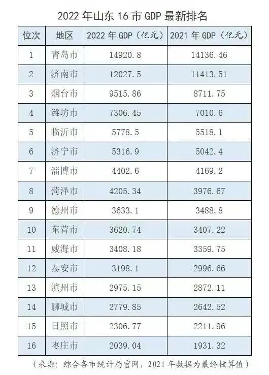 济南GDP计划超越1.8万亿元(图1)