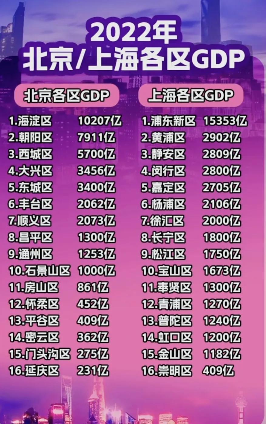 2023年上海各区GDP排名揭晓(图4)