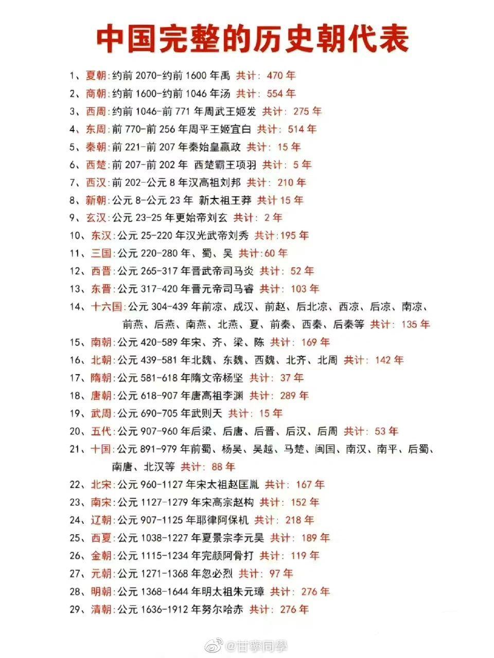 建议收藏：中国历史完整朝代表(图1)