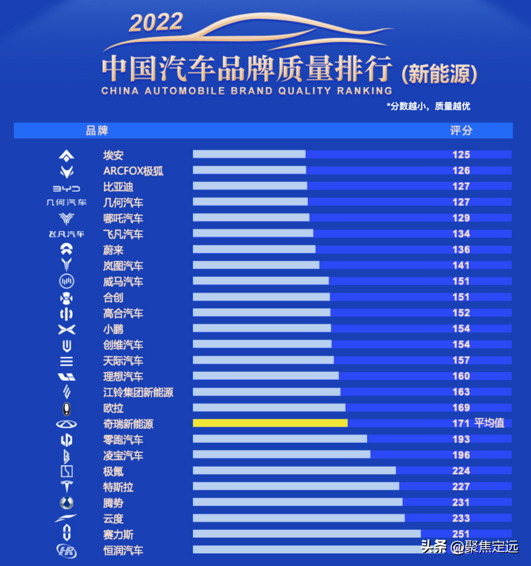 中国新能源汽车质量排行榜出炉 比亚迪位列第3 特斯拉排名22(图1)