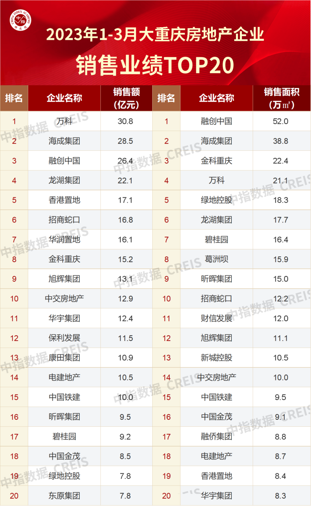 2023年1-3月重庆房地产企业销售业绩TOP20(图2)