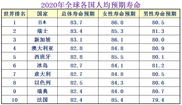 人均寿命多大？中国人均寿命77岁，中国在世界排名43名(图1)