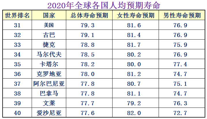 人均寿命多大？中国人均寿命77岁，中国在世界排名43名(图4)