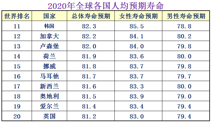 人均寿命多大？中国人均寿命77岁，中国在世界排名43名(图2)