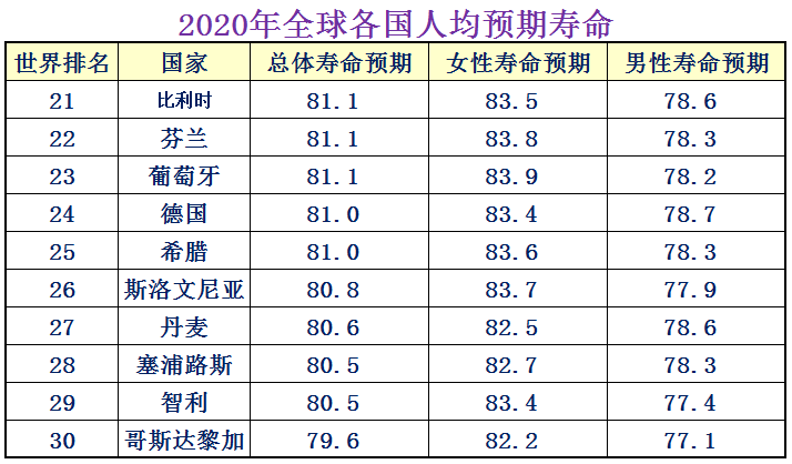 人均寿命多大？中国人均寿命77岁，中国在世界排名43名(图3)