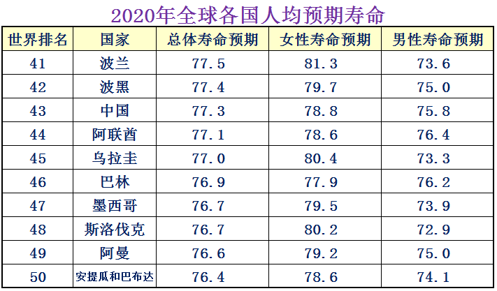 人均寿命多大？中国人均寿命77岁，中国在世界排名43名(图5)