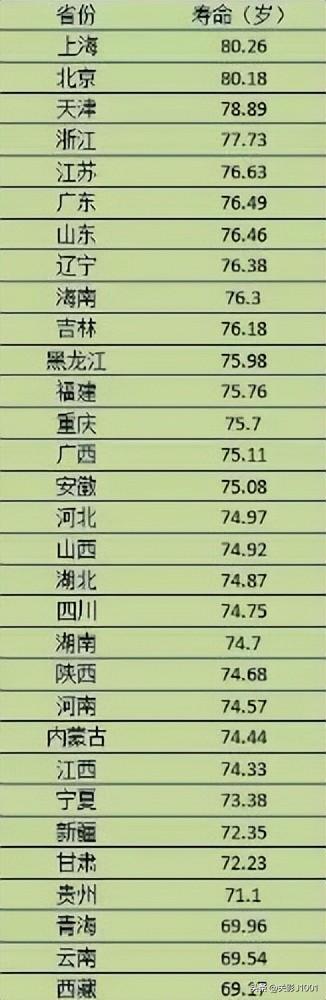 人均寿命多大？中国人均寿命77岁，中国在世界排名43名(图6)