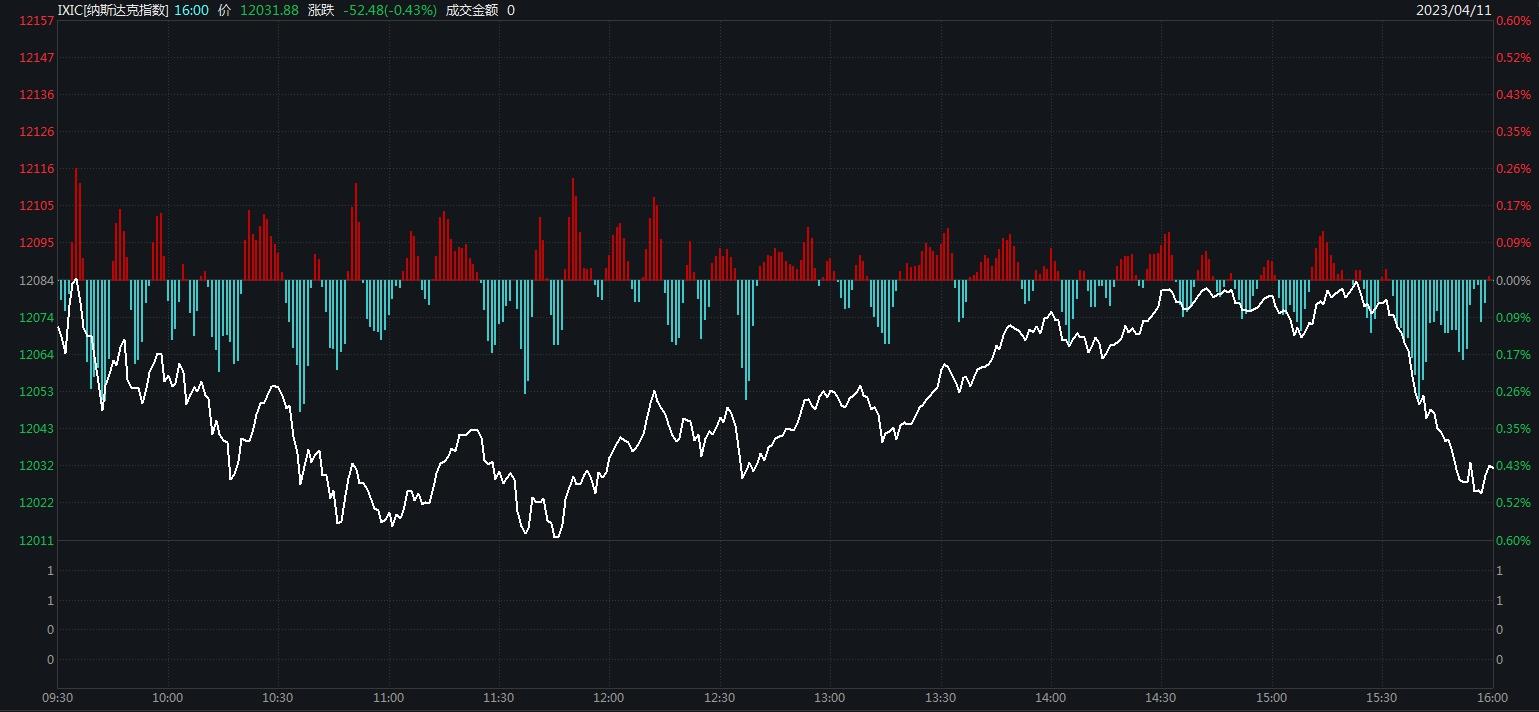 美股尾盘下挫纳指跌0.43% 这家公司搭上“ChatGPT风”涨两倍(图1)