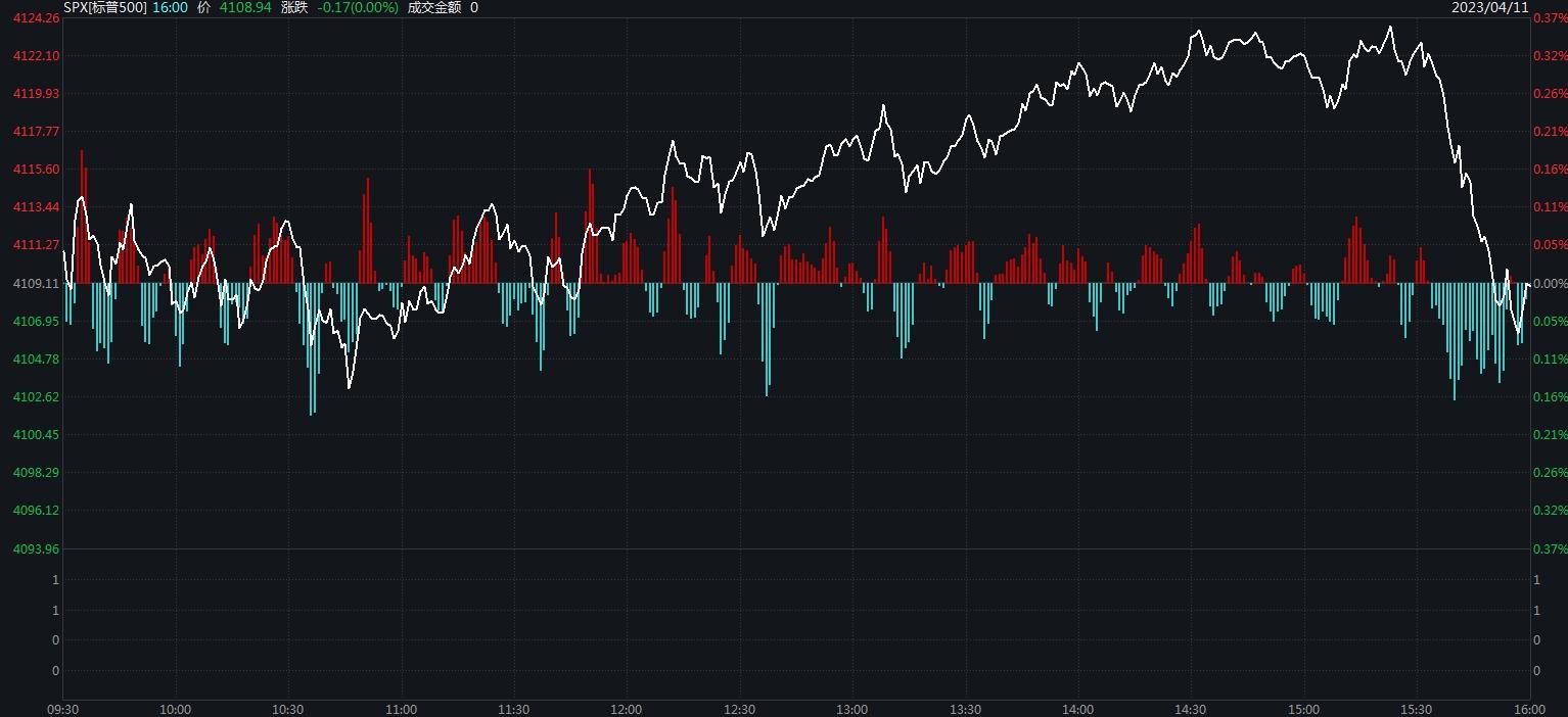 美股尾盘下挫纳指跌0.43% 这家公司搭上“ChatGPT风”涨两倍(图3)