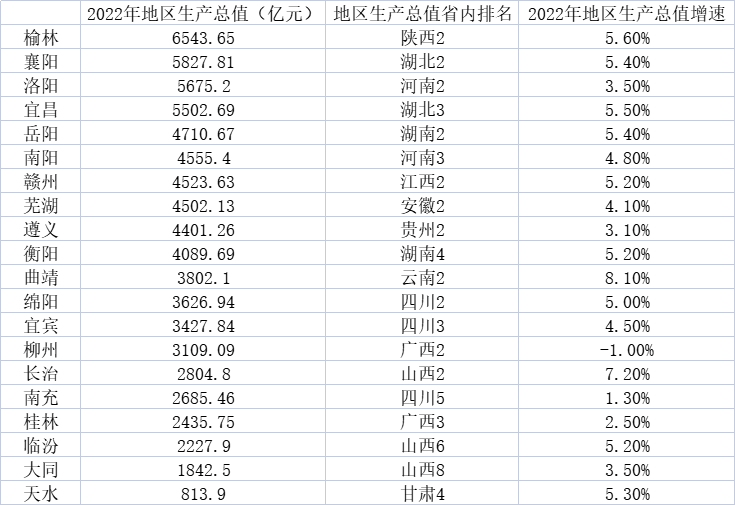 最新全国100强城市：谁晋级，谁掉队了？(图2)