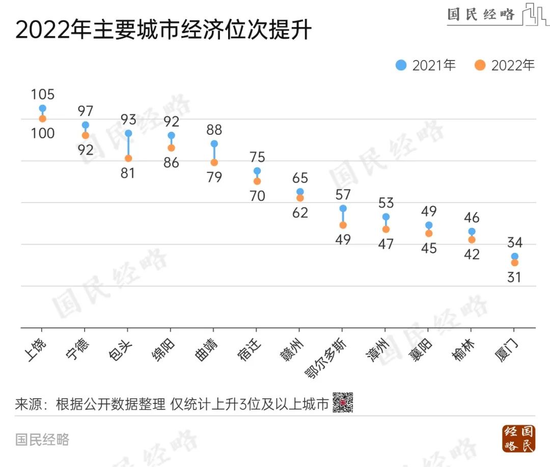 最新全国100强城市：谁晋级，谁掉队了？(图4)