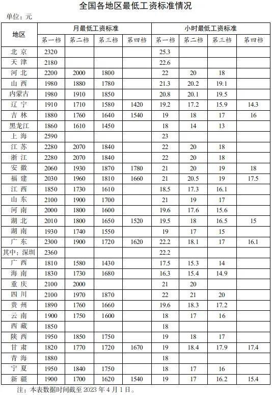 2023年最新31省份最低工资标准公布，为什么养老金不如最低工资？(图1)