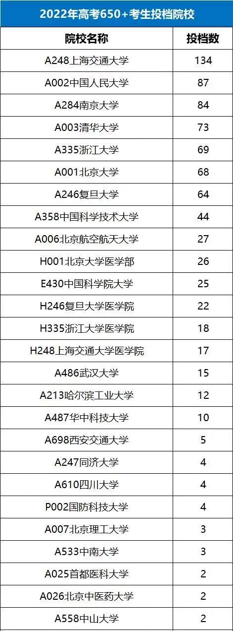 2023高考生参考！揭秘2022山东高考高分考生录取去向(图4)