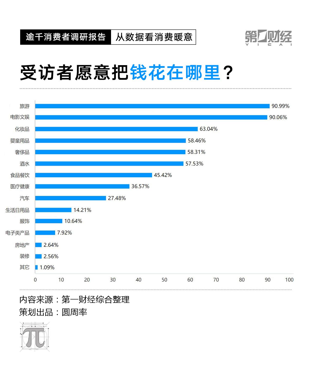 CPI数据走低，2023消费复苏动力在哪里？这份调研有答案(图2)