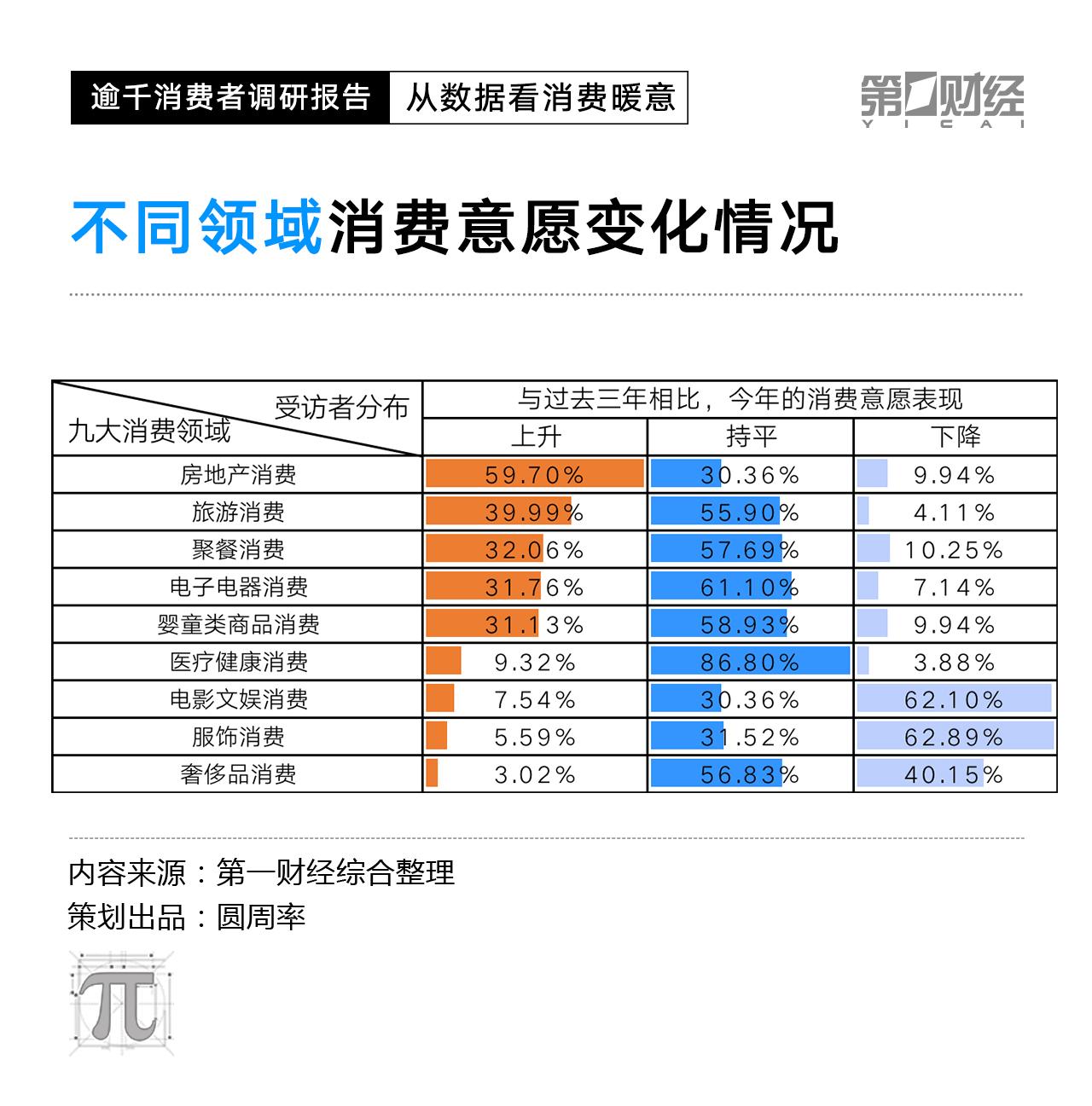 CPI数据走低，2023消费复苏动力在哪里？这份调研有答案(图1)