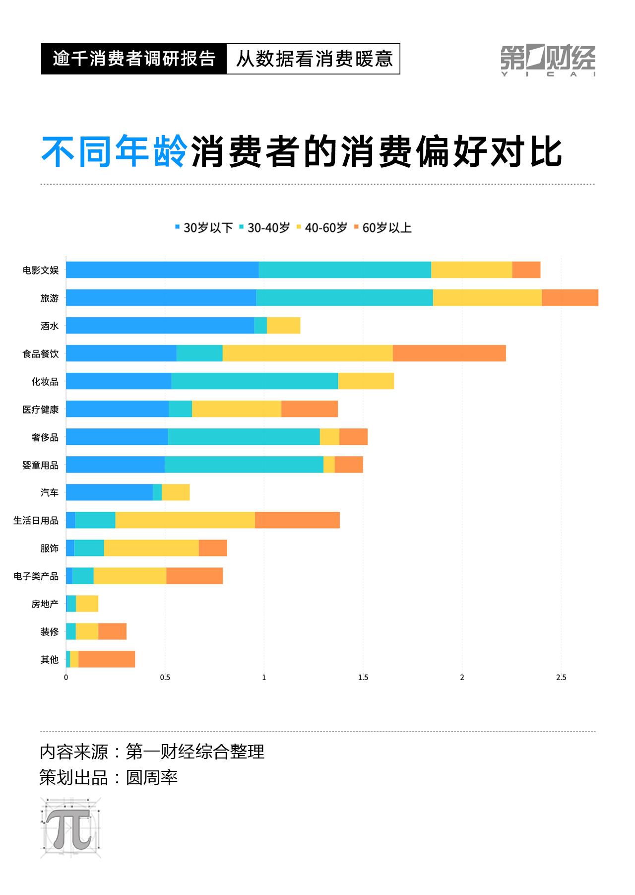 CPI数据走低，2023消费复苏动力在哪里？这份调研有答案(图4)