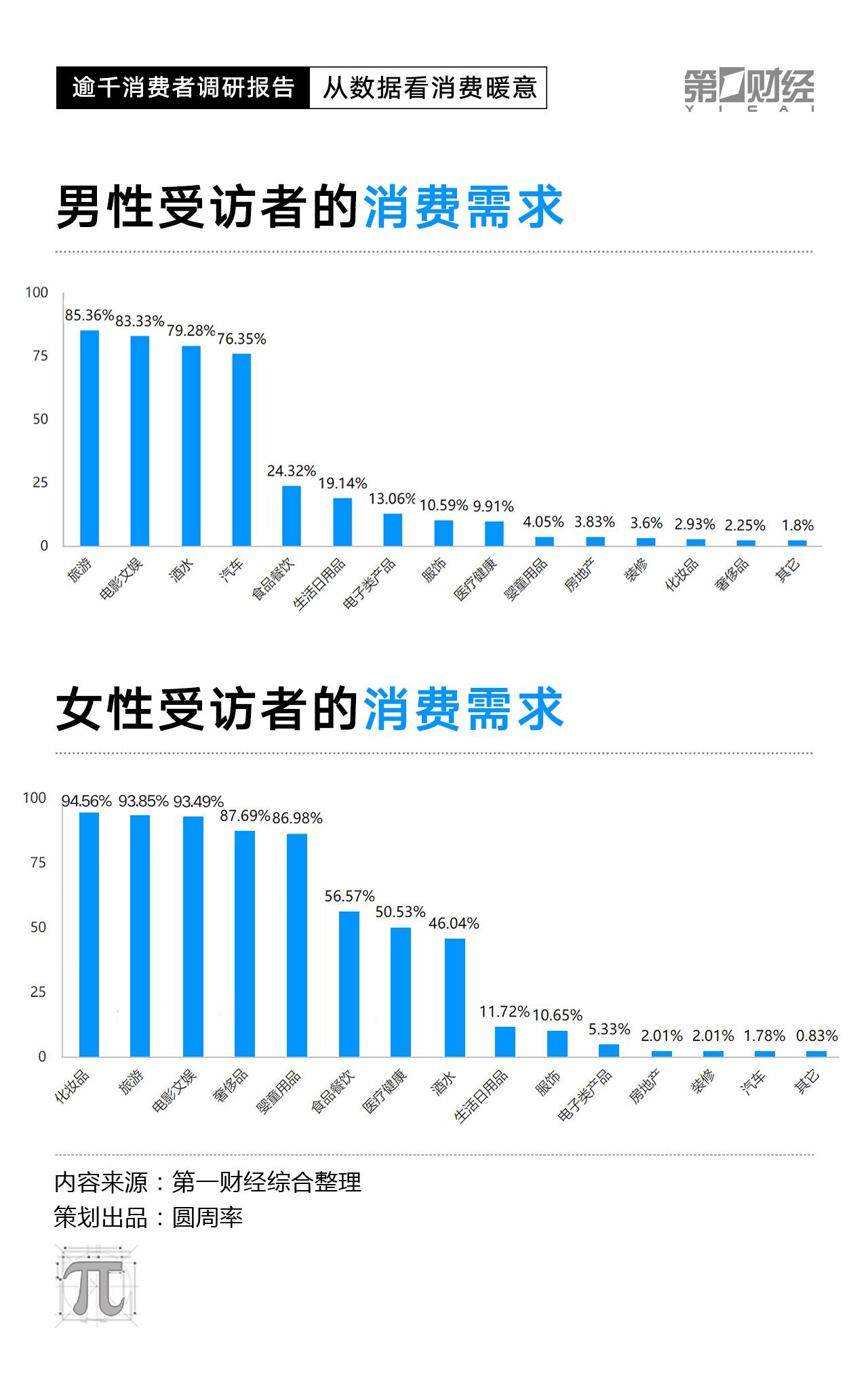 CPI数据走低，2023消费复苏动力在哪里？这份调研有答案(图3)