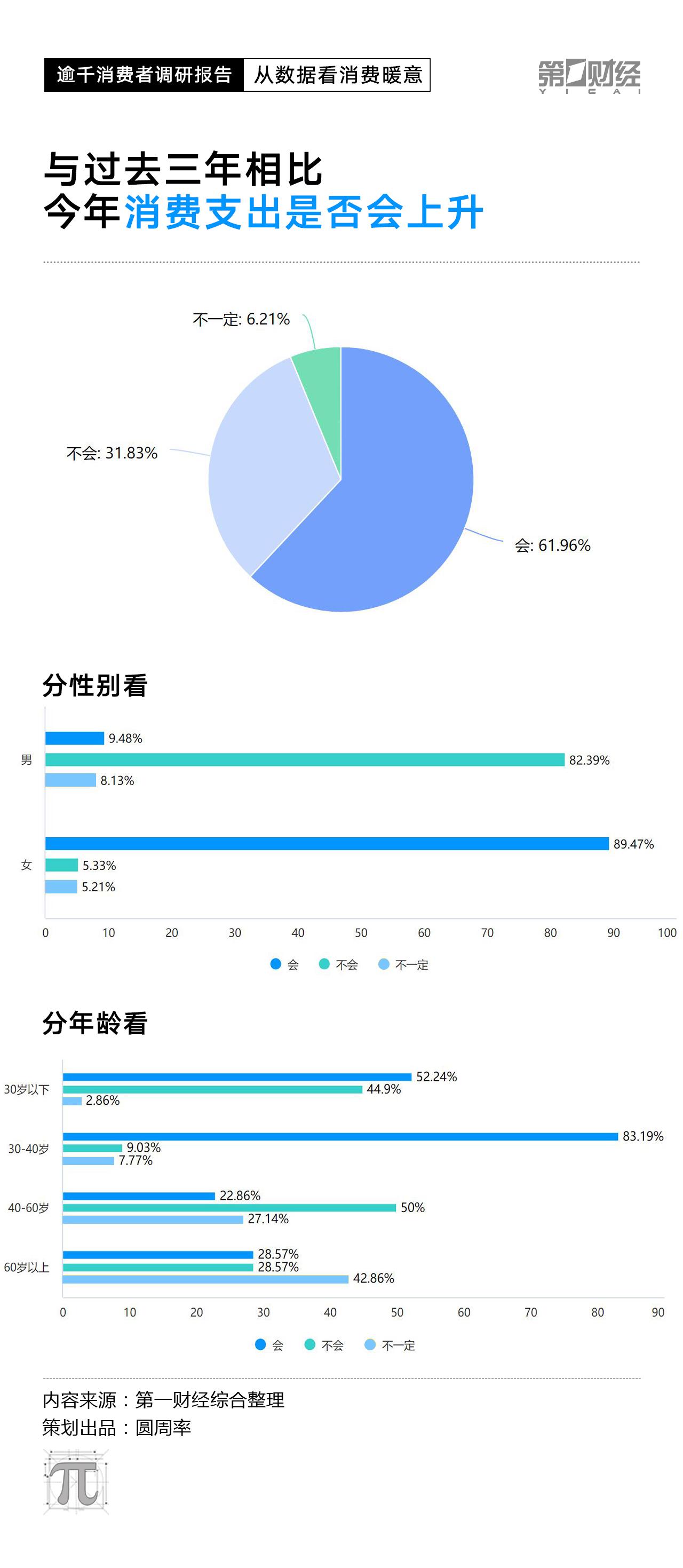 CPI数据走低，2023消费复苏动力在哪里？这份调研有答案(图5)