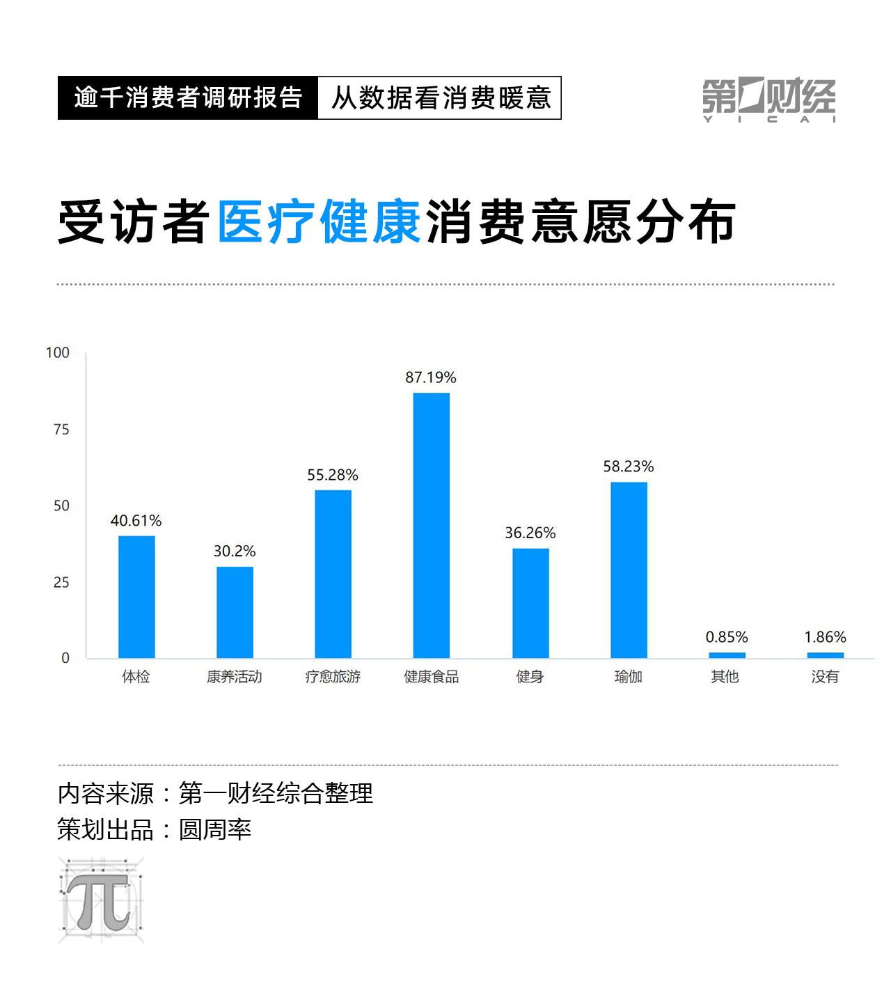 CPI数据走低，2023消费复苏动力在哪里？这份调研有答案(图9)