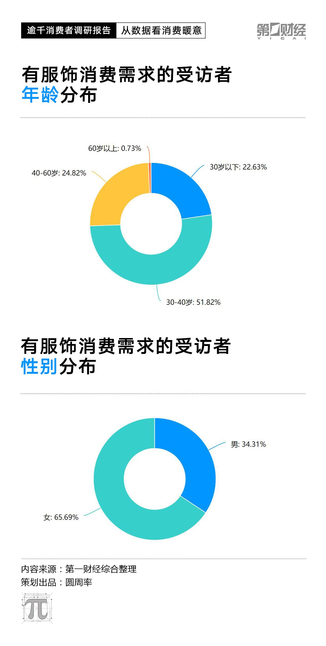 CPI数据走低，2023消费复苏动力在哪里？这份调研有答案(图8)